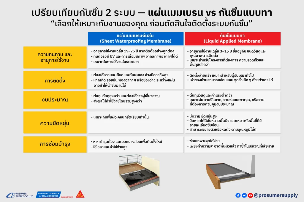 ความแตกต่างระหว่างระบบกันซึม แผ่นเมมเบรน และ กันซึมแบบทา ทั้งด้านอายุการใช้งาน, ต้นทุน, ความยืดหยุ่น และความเหมาะสมกับงานซับซ้อน 
